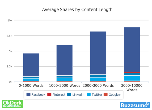 Average Shares by Content Length by OkDork