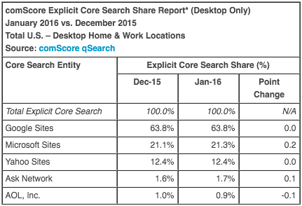 comScore U.S. Desktop Search Market Share – January 2016